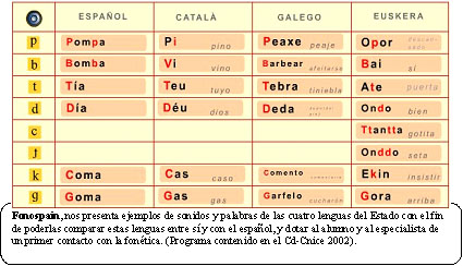 En la pantalla que presentamos se comparan la emisión fonética de varias consonantes según la lengua en la que se emitan (español, catalán, gallego y euskera 